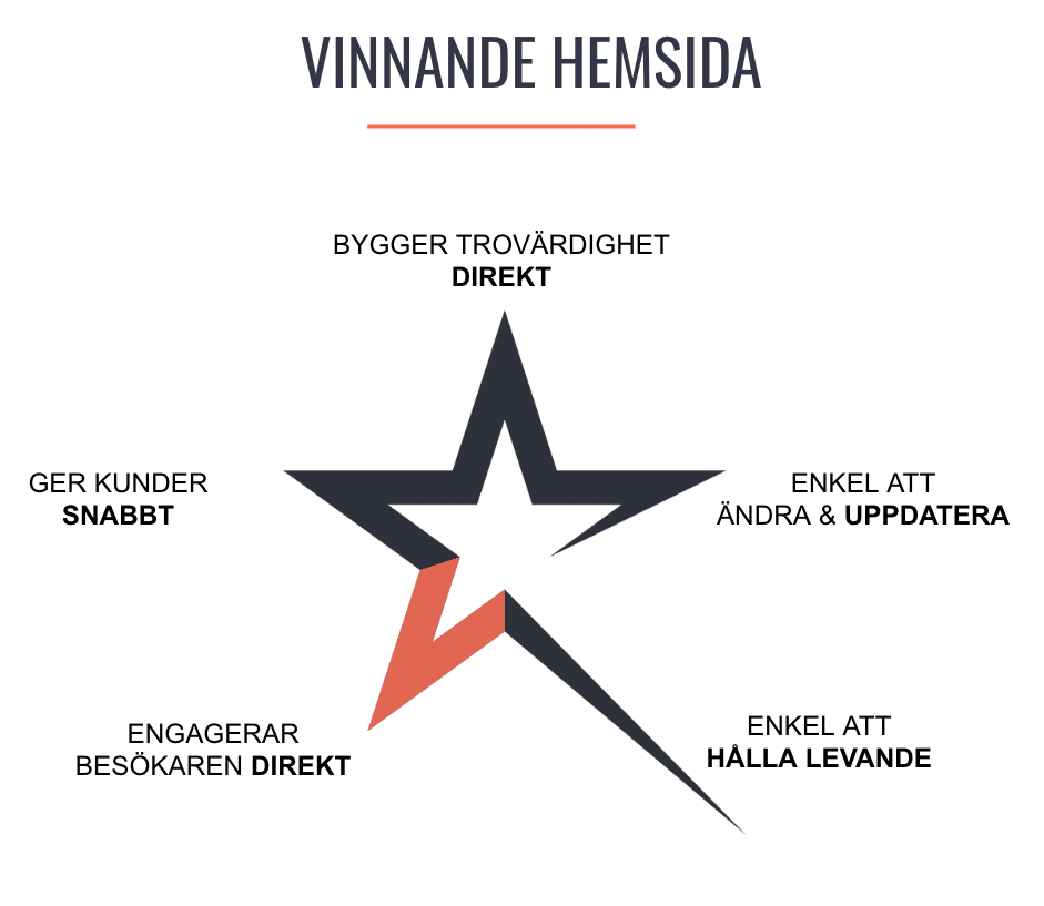 Stjärndiagram som illustrerar fördelarna med en vinnande webbplats: snabbt kundförvärv, direkt engagemang, enkla uppdateringar, bygger förtroende och lätt att underhålla. Etiketter på svenska.